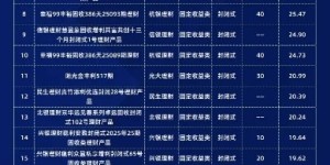 光大理财“阳光金丰利623期”荣登5月银行理财产品募集规模榜首