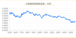 债市起伏不定中，平安银行理财畅享资本利得红利