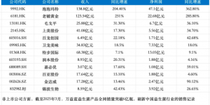 财报季观察｜消费“分野”，燕之屋（1497.HK）们向上生长