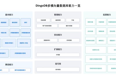 九章云极DataCanvas公司DingoDB完成中国信通院权威多模数据库测试