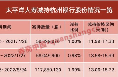 套现超34亿！太平洋人寿清仓杭州银行 投资13年收益逾25亿！银行板块黎明将至？