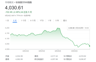 美联储本身并非美股最大威胁？大摩：这一风险被忽略了