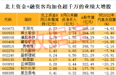 业绩高增长+北上资金+融资客加仓股出炉 4股获机构大手笔加仓