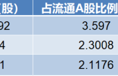 社保基金“宠儿”现身！这些标的备受青睐（附股）