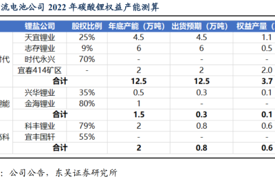 时隔5个月重回50万大关！碳酸锂两年暴涨近12倍 相关上市公司产能梳理