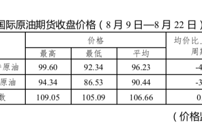 油价五连降！0号柴油重回7元时代