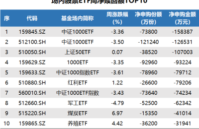 ETF追踪：上周ETF净流入9亿元 中证500ETF持续受追捧