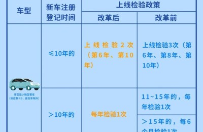 公安部：10月1日起进一步放宽私家车检验周期