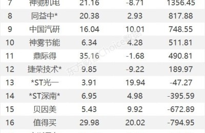 龙虎榜：3.54亿抢筹鹏辉能源 外资净买5股 机构净买12股