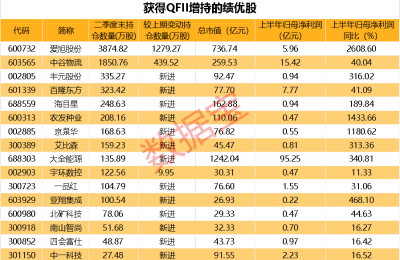 QFII最新布局揭秘 新进这些绩优股