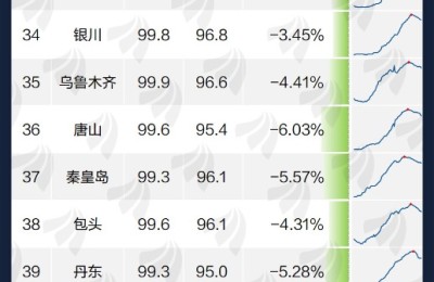 新鲜出炉！仅4城二手房价创新高