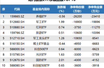 ETF追踪：昨日创业板ETF领涨 资金“抄底”中证500ETF