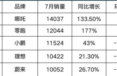 最高减免2万！小鹏汽车降价 造车新势力竞争格局生变？