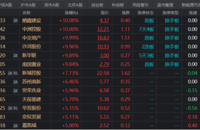 地产股扛大旗！政策端利好持续 蓝筹地产或迎机遇 机构：相关板块有望联动