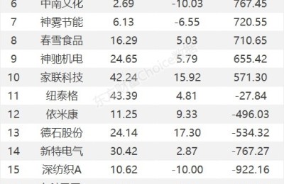 龙虎榜：1.49亿抢筹神火股份 外资净买1股 机构净买10股