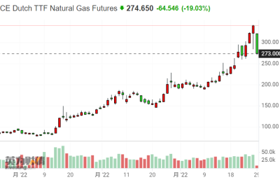 发生了什么？欧洲天然气价格突然暴跌20% 涨势宣告结束？