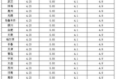 30多个重点城市首套房贷利率降至下限4.1%(名单)