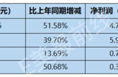 业绩高增长 股价却暴跌 医美板块怎么了？