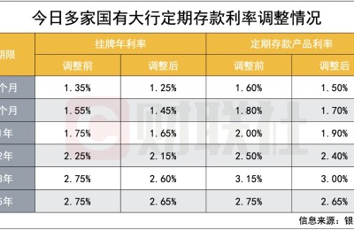 多家大行3年定存调降15BP 大额存单同步跟进 3年期已至3.1% 存款利率后期走势如何？