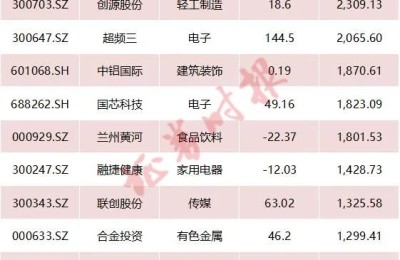 3305家A股半年报出炉 有色、煤炭、电力设备等表现强势 26股净利润增超10倍