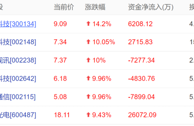 用户将破10亿！5G概念沸腾 云游戏板块今日最佳！元宇宙也跟着嗨起来了