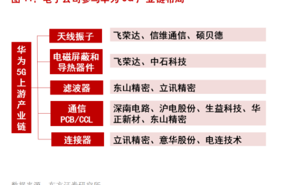 华为积极推进5.5G技术 潜在受益上市公司名单梳理