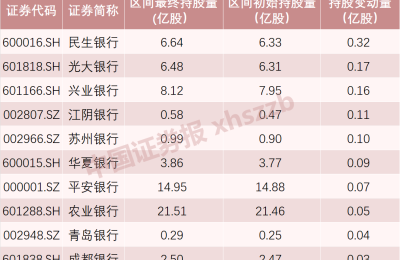 “聪明钱”涌入！银行半年报透露最新动向 部分中小银行“扎堆”被增持