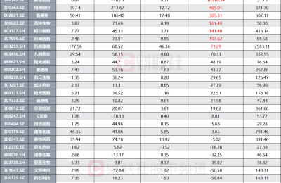 昨天大跌7% 今天暴涨20%！CRO龙头股价坐上升降机 行业中报业绩向好