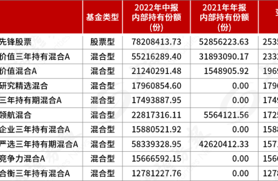 100家 44亿元！“自家人”买买买 傅鹏博、刘格菘等明星经理受青睐