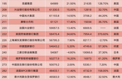 145家中国公司上榜世界500强！44家登榜银行10家来自中国 这两家排名上升