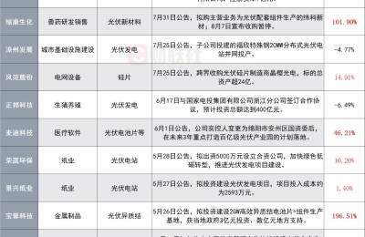 相信“光”的力量？近20家公司跨界光伏挤破头 卖牛奶的一出手就是100亿