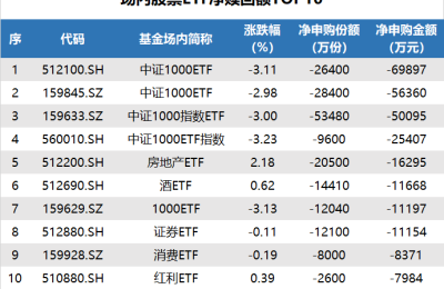 ETF追踪：昨日房地产ETF基金领涨 资金持续“抄底”上证50ETF