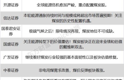 八大券商主题策略：全球能源危机愈加严峻 重点配置煤炭股 地位不可或缺！