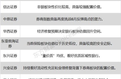 八大券商主题策略：大金融频频异动的背后！是“最后的倔强”还是“黎明的曙光”？