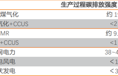 绿氢时代 A股光伏巨头制氢业务先声夺人