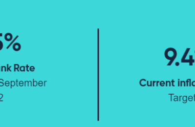 英国央行近30年来首次加息50个基点 基准利率升至1.75%