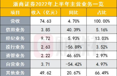 20家上市券商半年报出炉 业绩低点已过 环比增幅见业绩拐点