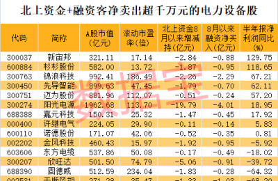 第二高价股大跌 社保减持机构出货！新能源赛道出现新迹象 14股遭两路资金撤离