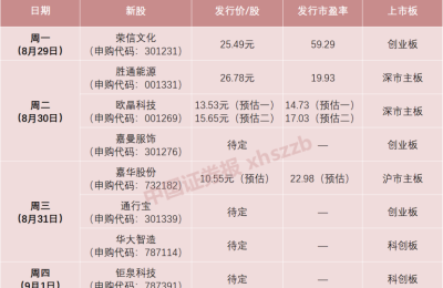 一签赚3万 8月诞生5只“肉签”！下周国内基因测序仪龙头来了