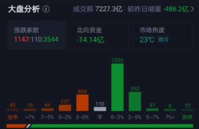 太突然：A股又跌上热搜！20家基金紧急解盘 信息量很大！