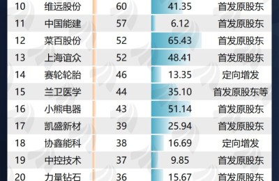 最多713亿！本月待解禁前30股来了