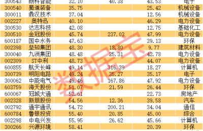 最牛板块满屏涨停 诞生16只百元股！这些储能概念股处于低位