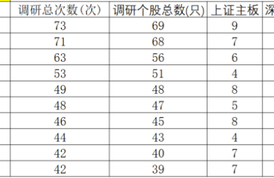 逾50家券商“扑向”3家公司！券商9月以来调研路线图曝光 三大行业获密切关注