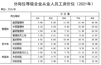 最新工资价位表来了！你在什么段位？