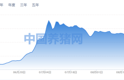 保“猪”战！猪价半年暴涨84% 发改委大动作 9月启动猪肉储备投放