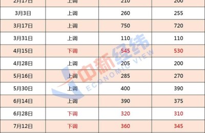 车主注意！国内油价或止步“五连跌” 加满一箱将多花7元