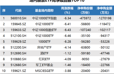 ETF追踪：上周ETF净流入78亿元 资金“抄底”上证50ETF