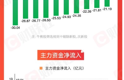 图解牛熊股：主力继续出逃新能源 本周最秀的票来自北交所