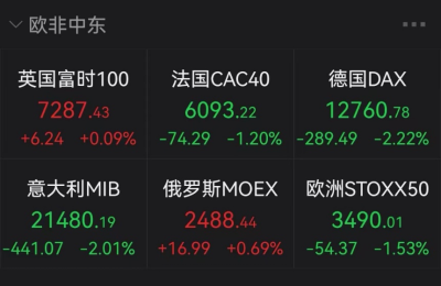 欧洲天然气价格再度大涨！多国股市下跌 分析人士：欧股将进一步下跌