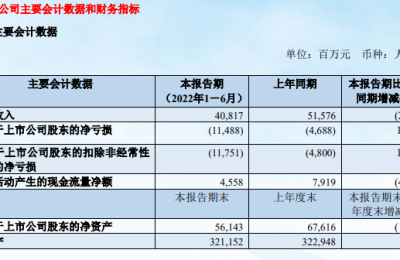 遭遇“三杀” 这一行业包揽A股亏损前4！3巨头半年亏了近500亿！发生了什么？